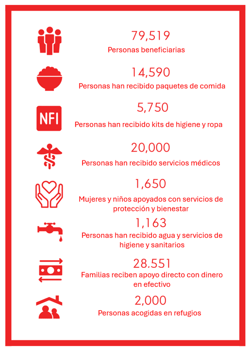 ayuda humanitaria entregada en Gaza
