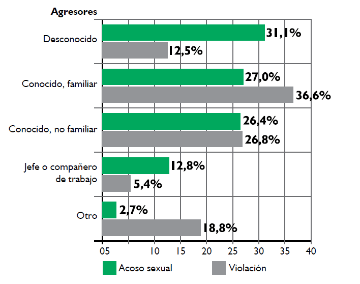 grafico agresiones quillacollo