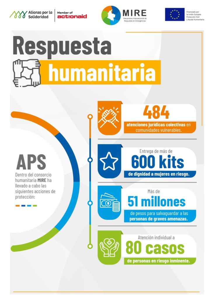 Infografía. Acción humanitaria Alianza por la Solidaridad - Action Aid en Colombia
